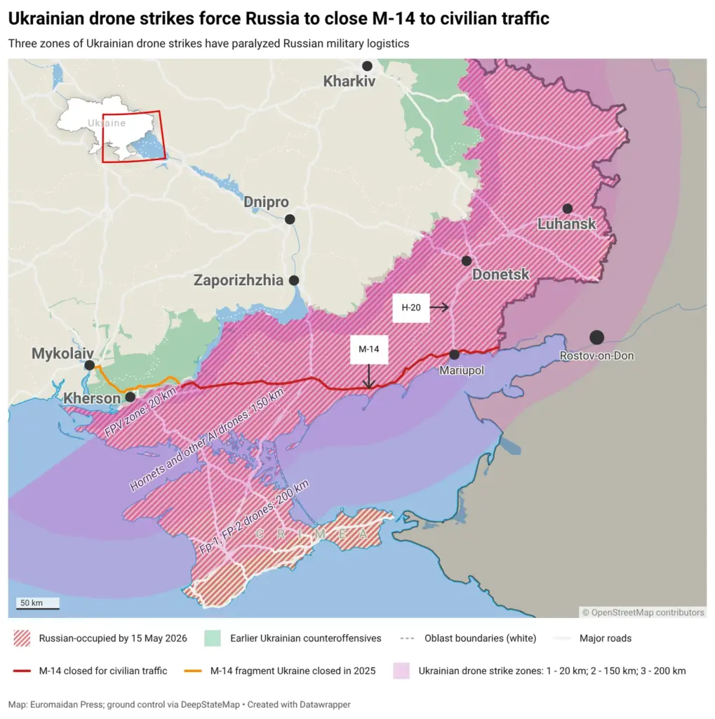 Map of southern Ukraine and adjacent Russian territory showing three concentric Ukrainian drone strike zones — FPV at 20 km, AI-assisted Hornets at 150 km, and FP-1/FP-2 long-range drones at 200 km — layered over the M-14 highway (Rostov to occupied Crimea) and the H-20 (Mariupol north into Donetsk Oblast). The Mariupol-Crimea-Rostov segment of M-14 is highlighted as closed by Russia for civilian traffic. The Mykolaiv-Kherson segment is highlighted as closed by Ukraine in 2025.