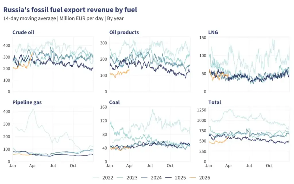 Russia fossil fuel revenues