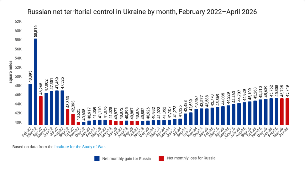 Russian gains and losses.