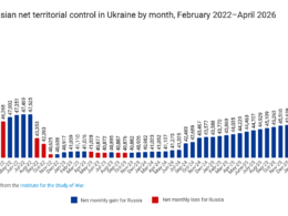 Russian gains and losses.