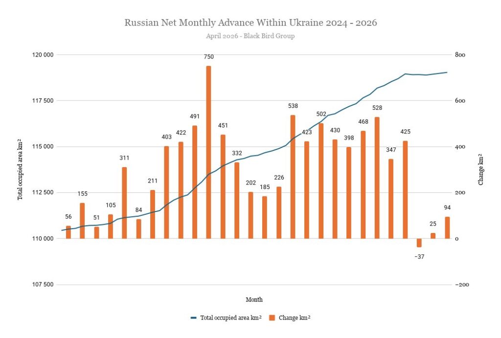 Russian occupation dynamics 