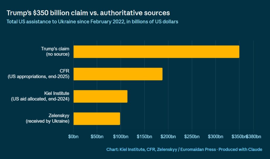 trump’s claims vs the rest of the world