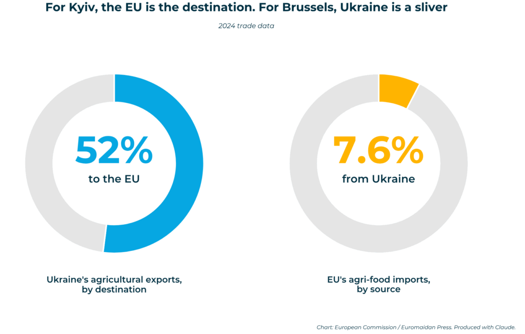 eu-ukraine agri trade asymmetry