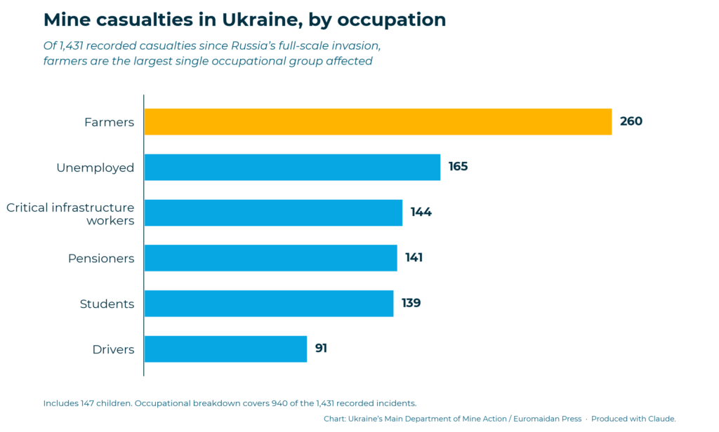 farmers are both the most-exposed group in mine-casualty data and the priority for the state demining program