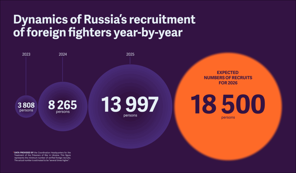 Dynamics of Russia's recruitment of foreign fighters year-by-year