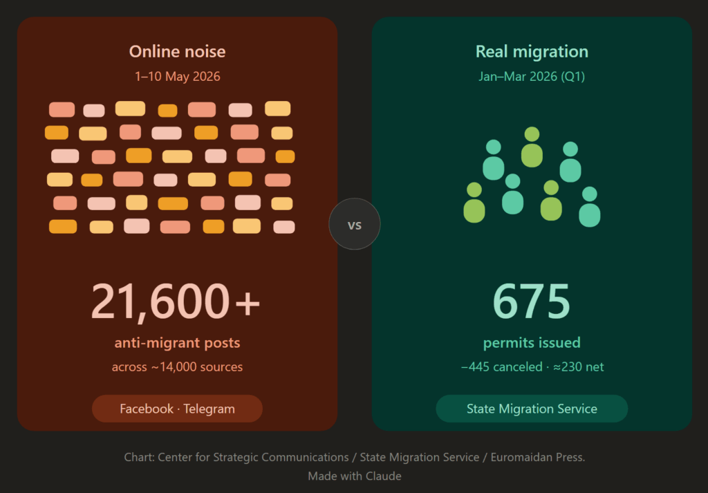 over 21,600 antimigrant posts hit ukrainian social media in may 2026, while real migration number stayed tiny.