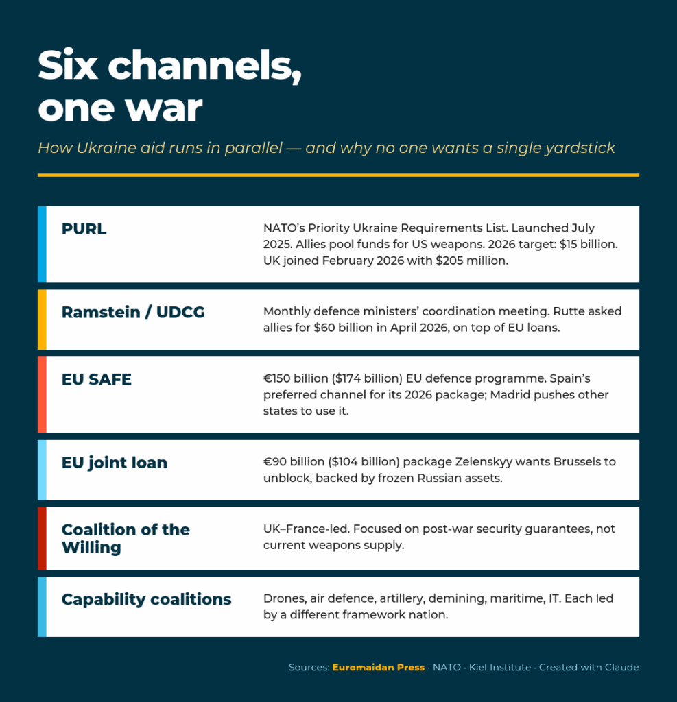 six different channels fund ukraine. each capital city prefers its own.