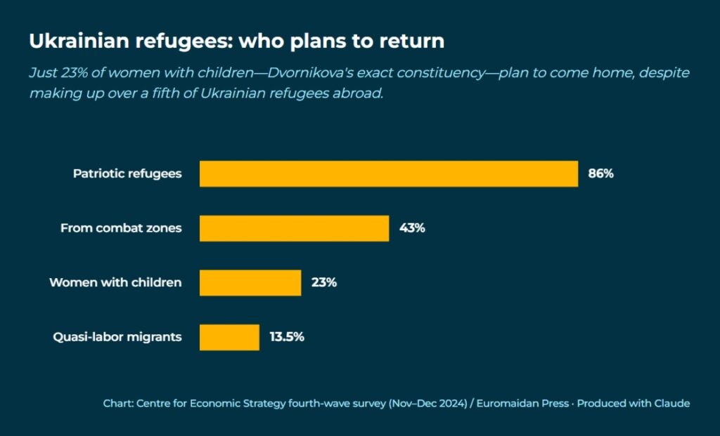 amoung ukrainian refugees, women with children show the second-lowest intent to return