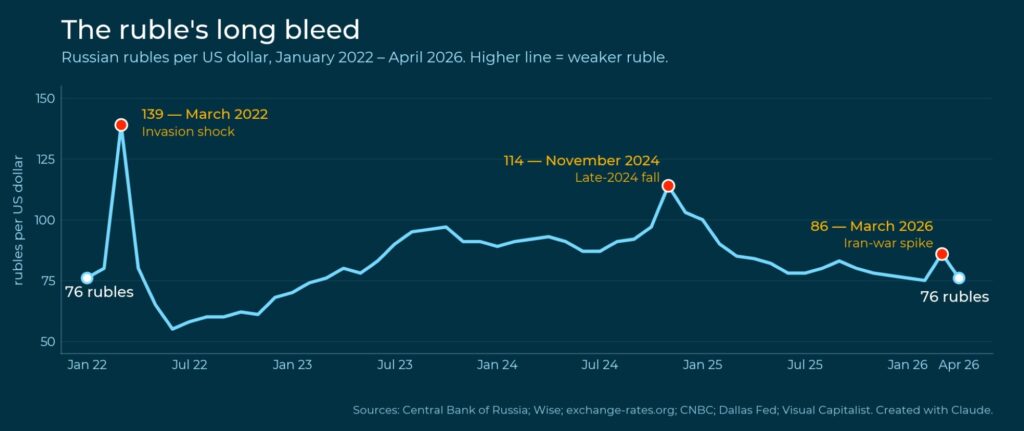 ruble-dollar exchange rate 2022-2026