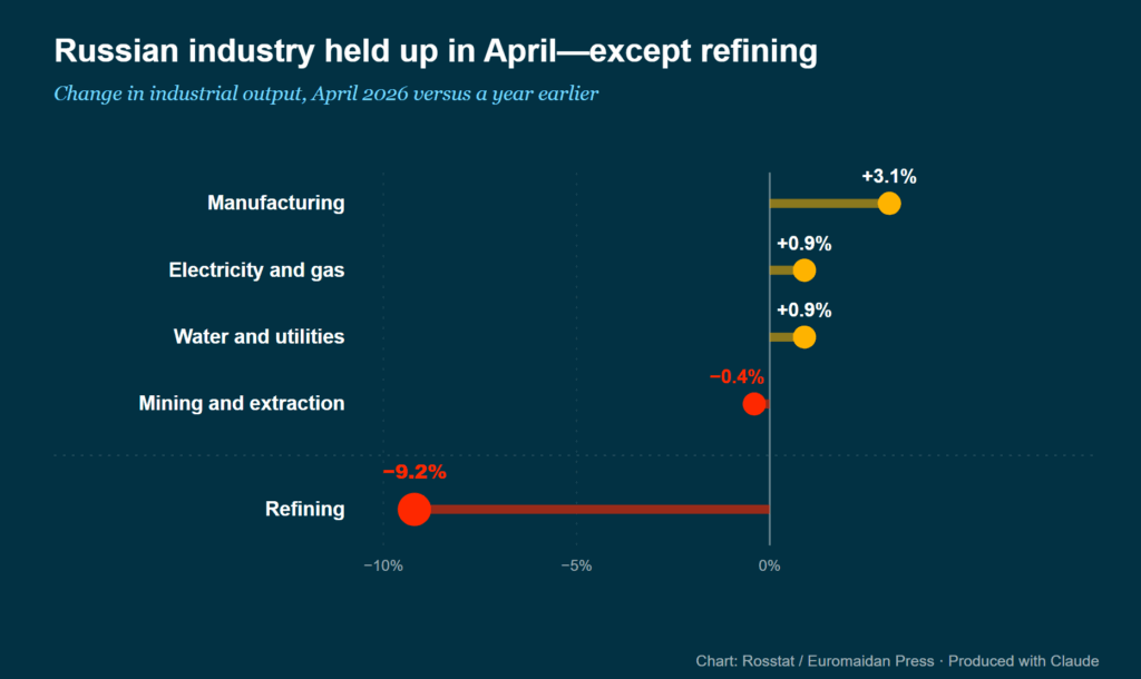 russian industry april 2026