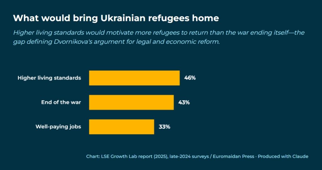 higher living standards motivate more refugees to return than the end of the war