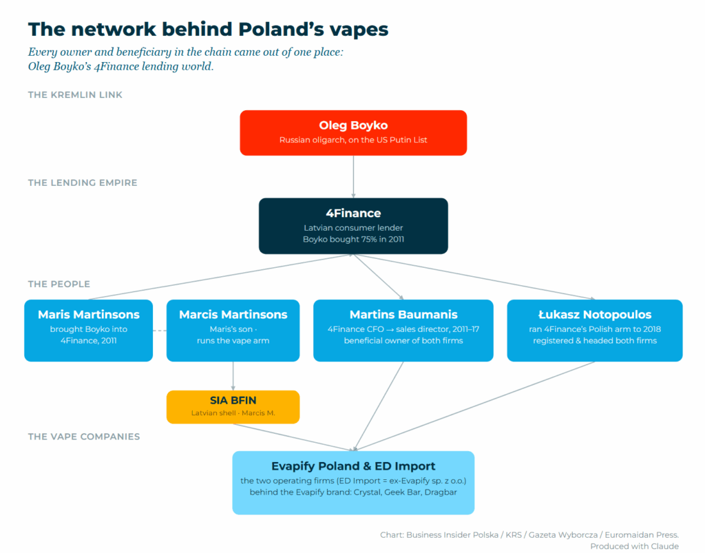 oleg boyko’ vape network