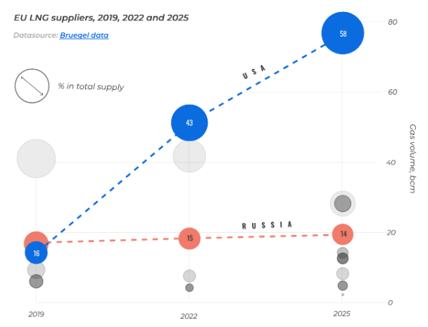 LNG imports EU growth Russia USA