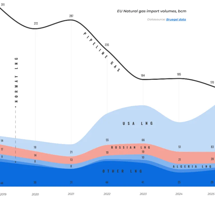 EU pipeline and LNG imports 2019-2025