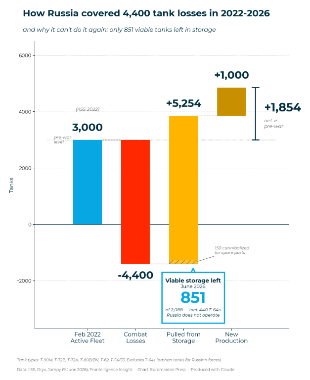 Russian tank losses over 2022-2026