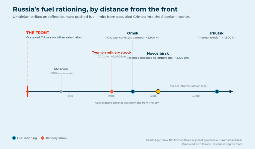 fuel restriction in russia by the approximate distance from the front line