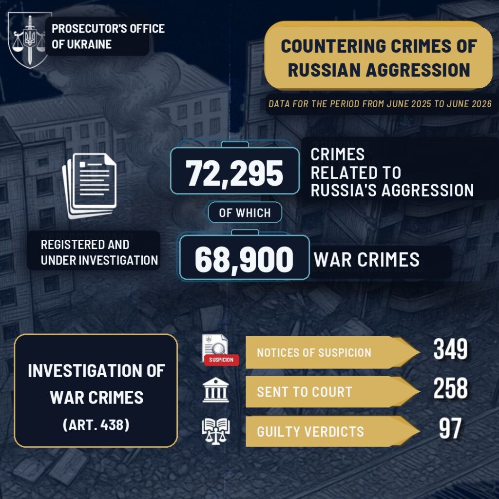 Ukraine registered nearly 69,000 new Russian war crimes over the past year—with only 97 convictions so far