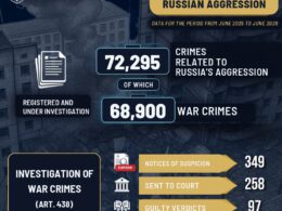 ukraine now investigating nearly 69000 russian war crimes—with only 97 convictions so far · post results ruslan kravchenko's first year ukraine's prosecutor general covering crimes tied russia's aggression child protection