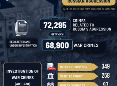 ukraine now investigating nearly 69000 russian war crimes—with only 97 convictions so far · post results ruslan kravchenko's first year ukraine's prosecutor general covering crimes tied russia's aggression child protection
