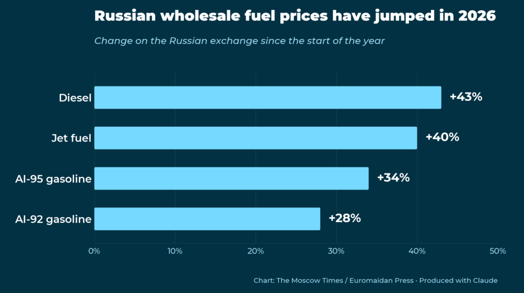 russian wholesale fuel prices jump up