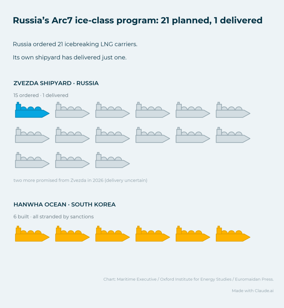 russia ordered 21 arc7 carriers; its own yard delivered 1, while the 6 build in south korea are stranded by sanctions