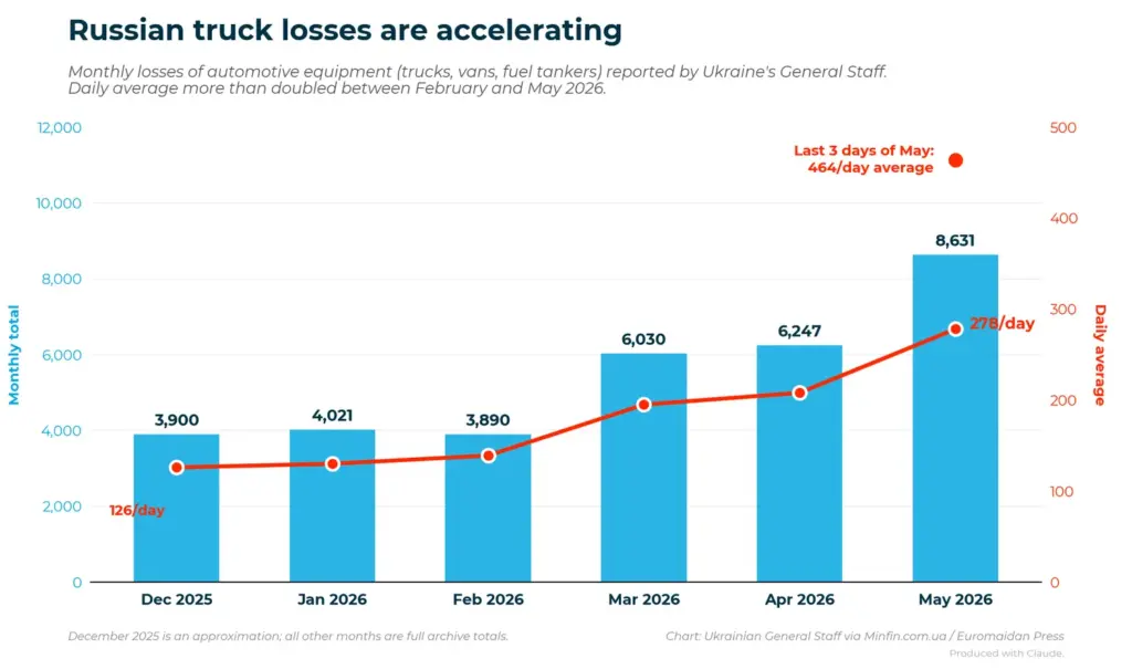 Russian truck losses accelerate in 2026