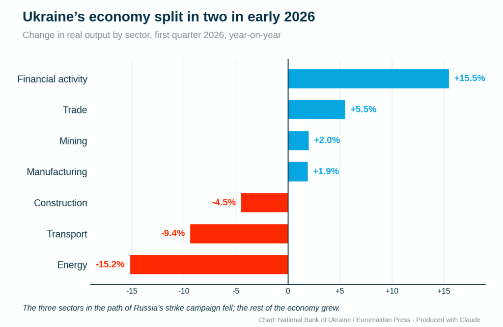 the contraction came from three sectors only, not from the whole economy.