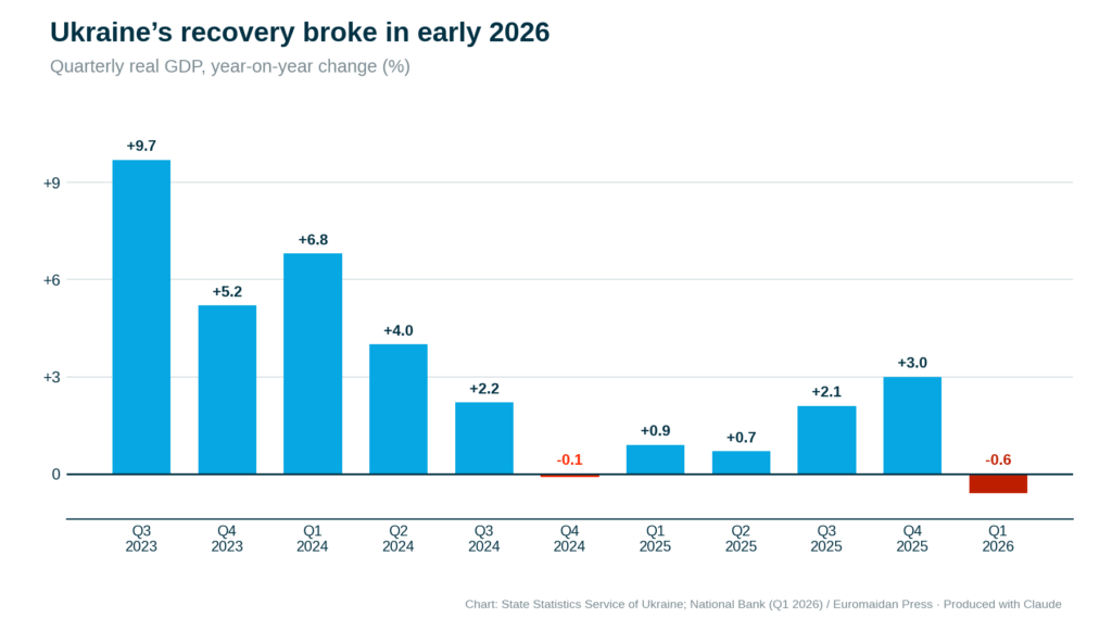 after the recovery started in 2023, the ukrainian economy grew nearly every quarter until 2026