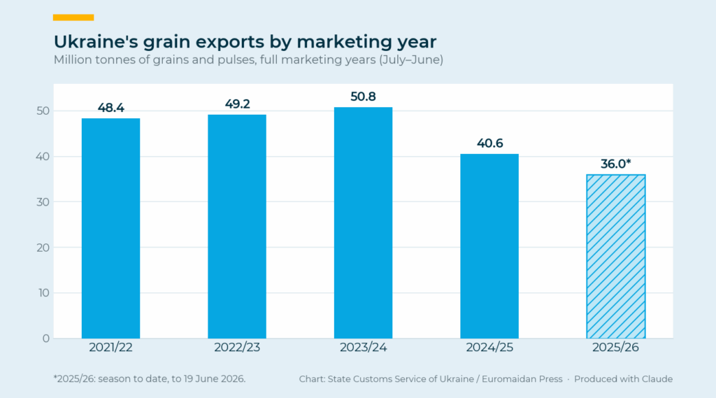 ukraine’s grain exports during the full-scale invasion