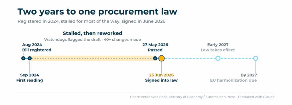 it took a long time to prepare ukraine’s new public procurement law