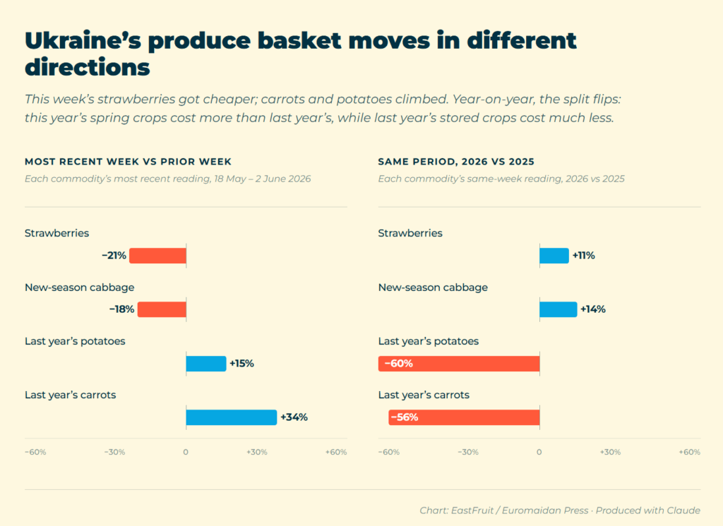 strawberry and cabbage prices fell while potato and carrot prices rose