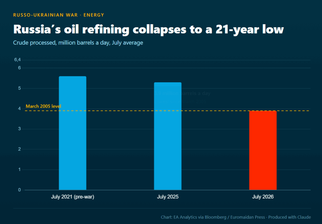 russian refineries processed in the first half of july the lowest level of crude oil since march 2005.