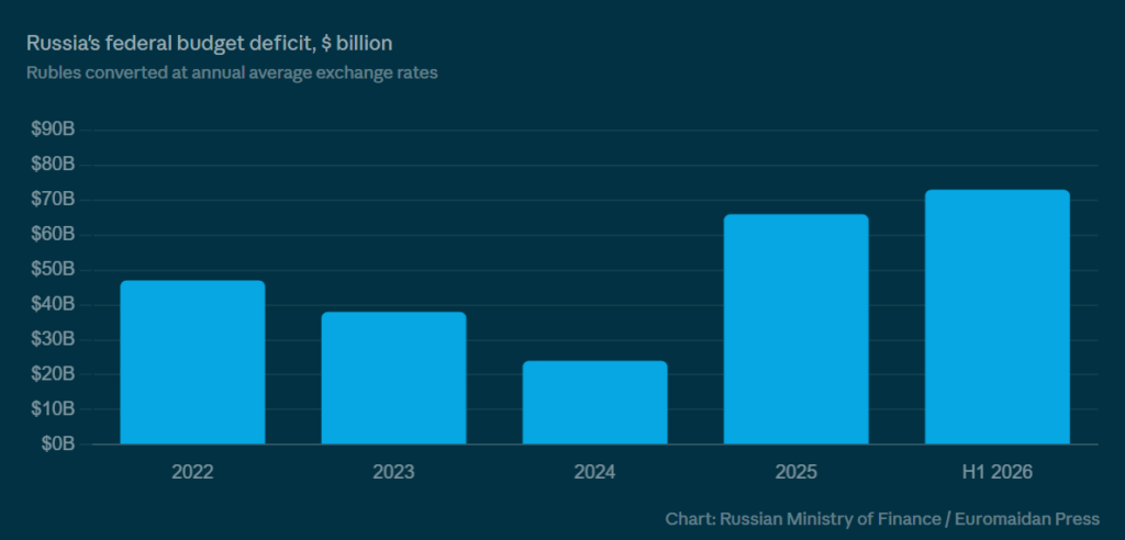 russia’s federal budget deficit shrank in 2024, but almost tripled in 2026
