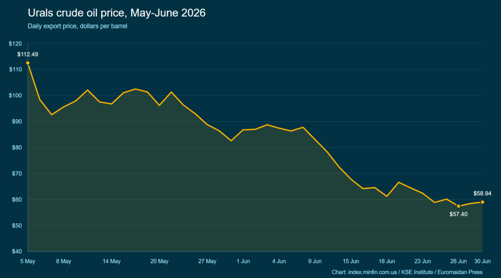 urals price in may-june 2026