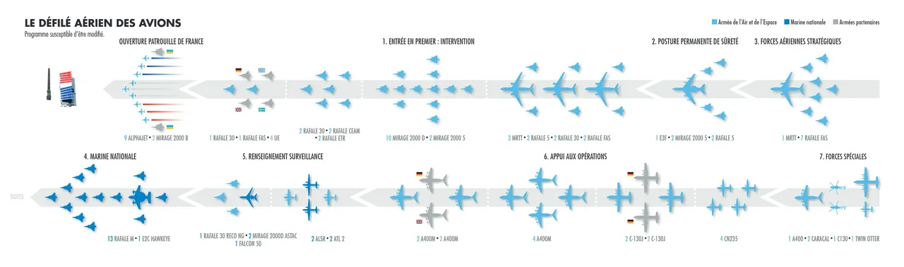 Flight plan for France's Bastille Day air parade on 14 July 2026. Source: Armée de l'Air et de l'Espace