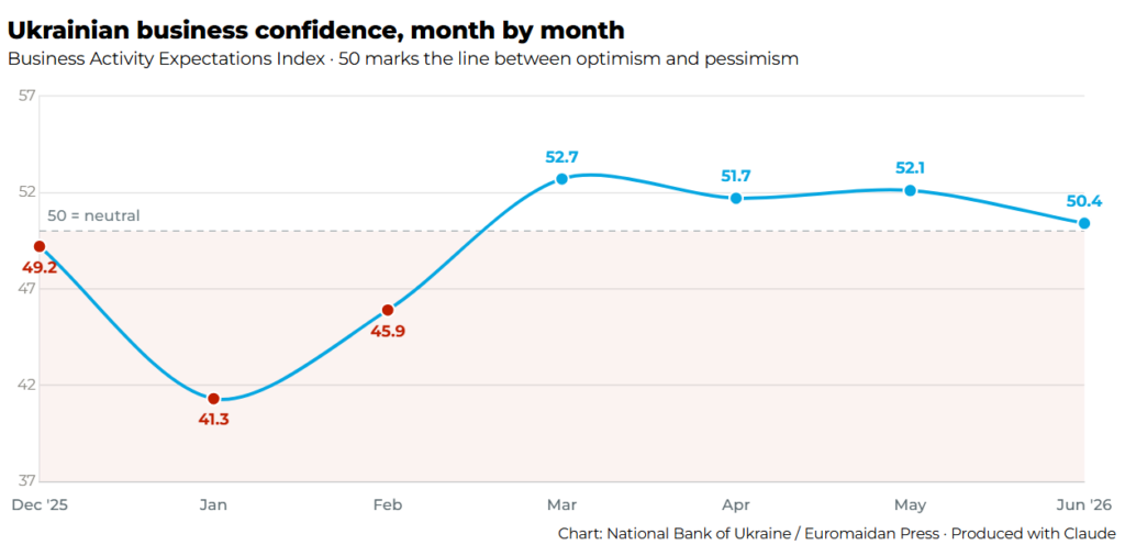 monthly business activity expectations index by the ukrainian national bank