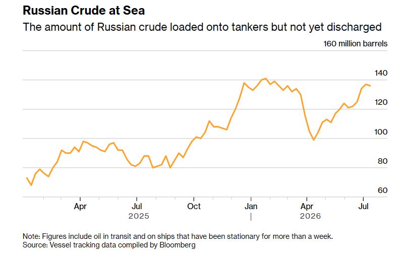 month's worth russia's oil exports stuck sea—135 million barrels loaded delivered · post russian crude onto tankers yet discharged 2025–2026 sea ukraine news ukrainian reports