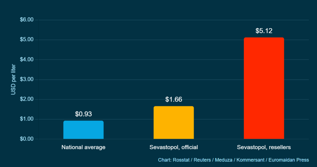 gas price comparison between the russian average, sevastopol official and sevastopol black market
