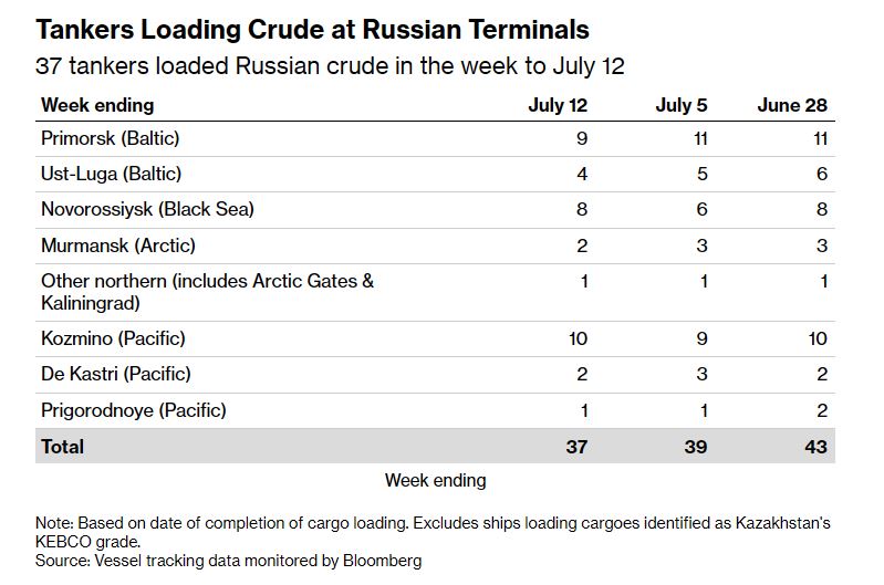 month's worth russia's oil exports stuck sea—135 million barrels loaded delivered · post tankers loading crude russian terminals port weeks ending 12 5 28 2026 ukraine news ukrainian reports