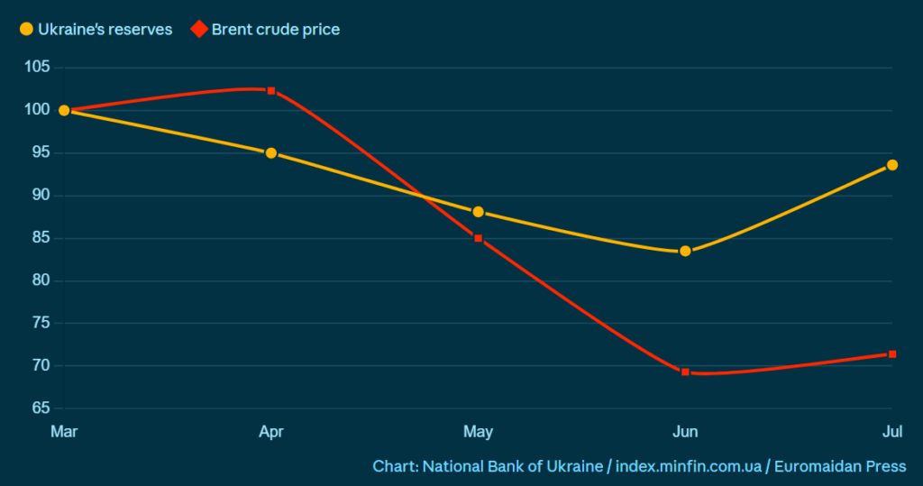 ukrainian foreign reserves and oil prices moved together