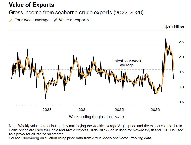 month's worth russia's oil exports stuck sea—135 million barrels loaded delivered · post gross weekly income seaborne crude 2022–2026 latest four-week average value ukraine news ukrainian reports