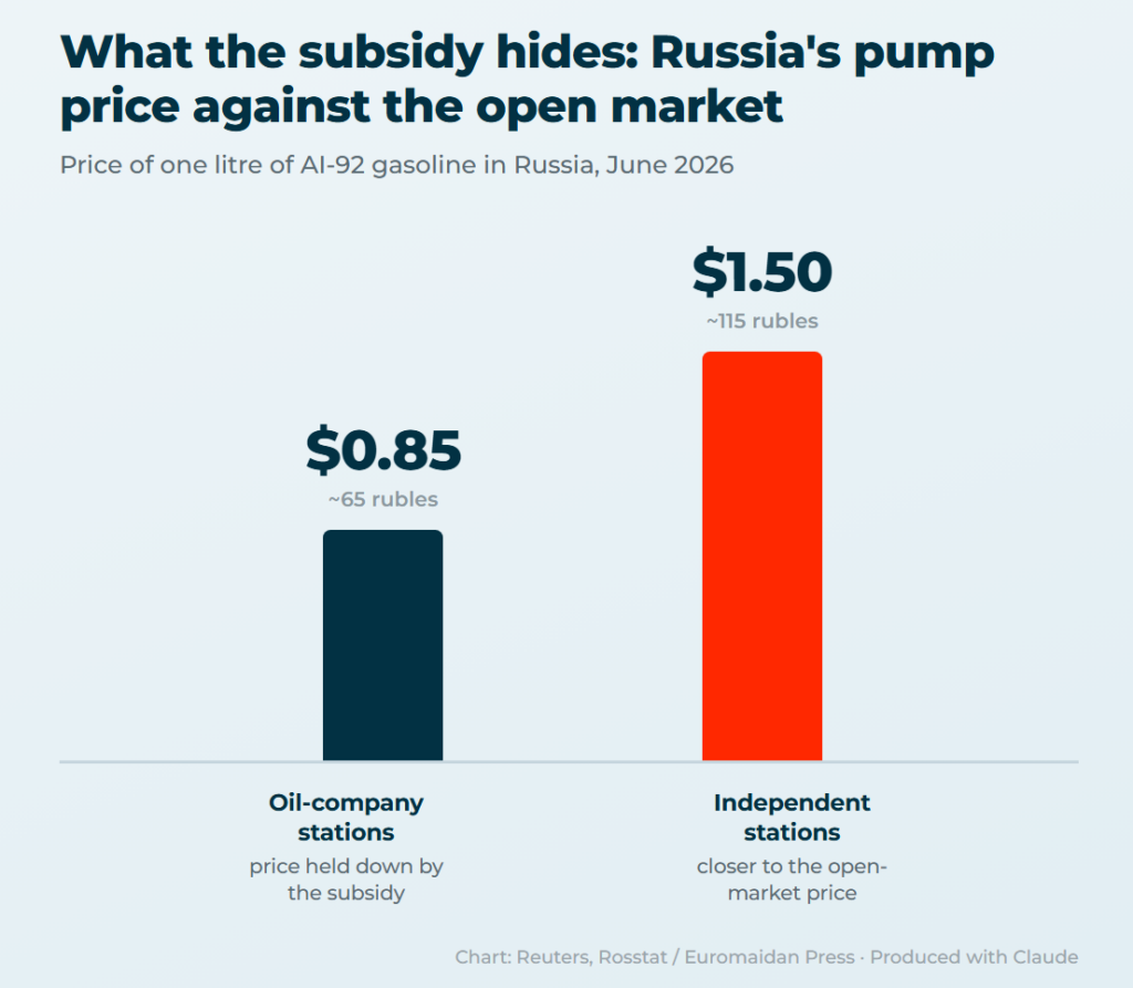 gas price comparison in russia summer 2026