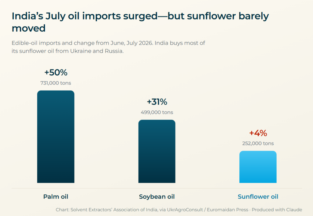 edible oil imports of india, july 2026