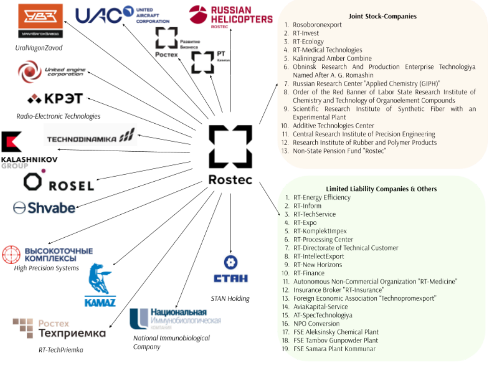 Rostec subsidiaries identified by NAKO
