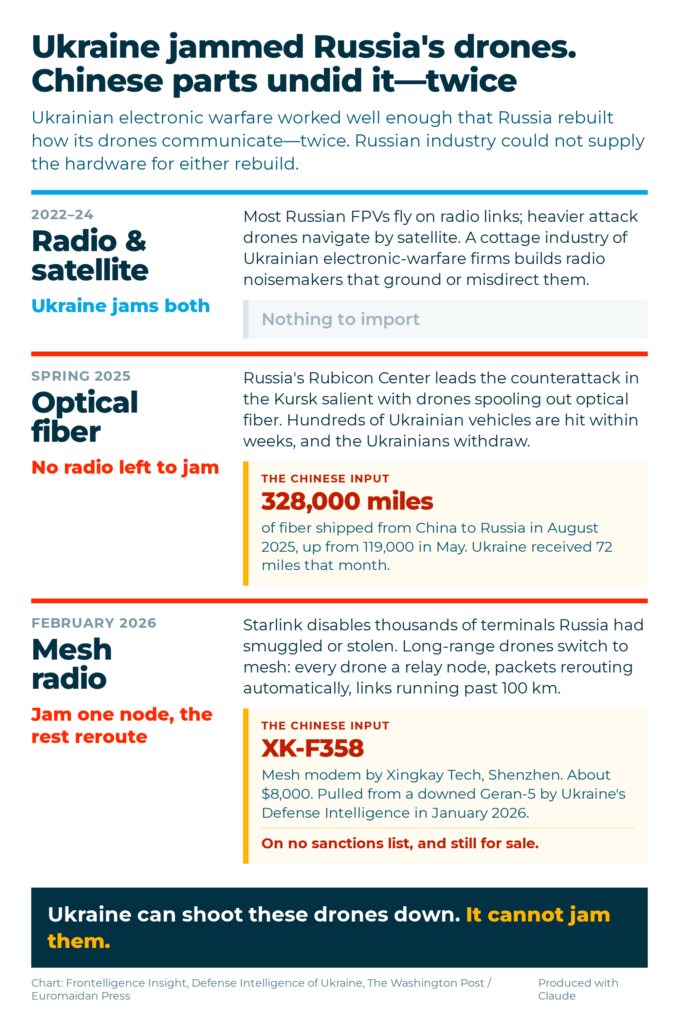Chart tracking how Russian drones became resistant to Ukrainian jamming in three stages. From 2022 to 2024, Russian FPVs flew on radio links and heavier attack drones navigated by satellite, and Ukrainian electronic warfare could jam both. In spring 2025, Russia's Rubicon Center attacked the Kursk salient with fiber-optic drones that carry no radio signal to jam; China shipped Russia 328,000 miles of optical fiber in August 2025 against 72 miles to Ukraine. In February 2026, after Starlink disabled Russia's smuggled terminals, long-range drones switched to Chinese XK-F358 mesh modems, which carry no sanctions and remain on sale.