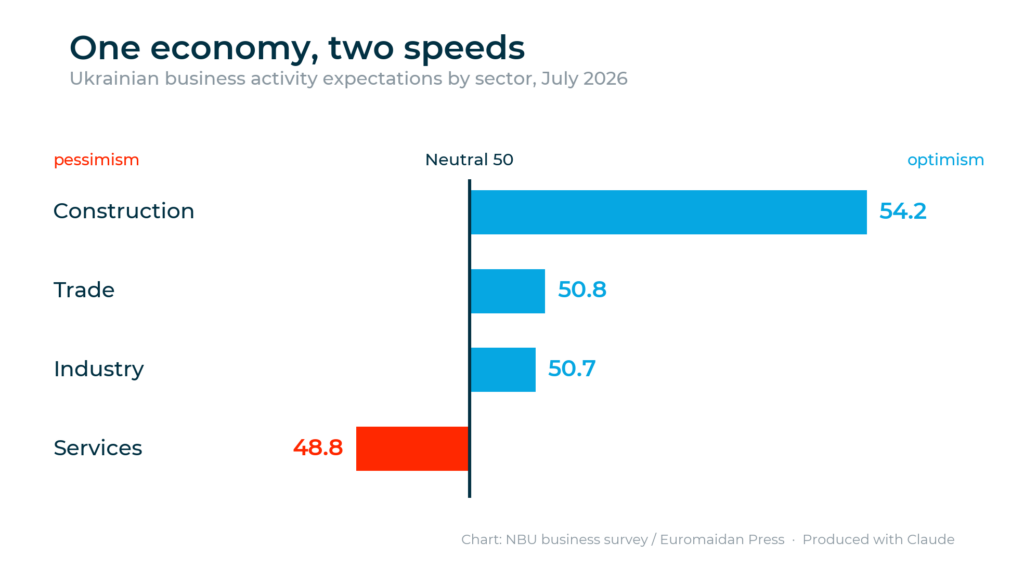 business expecation index july 2026