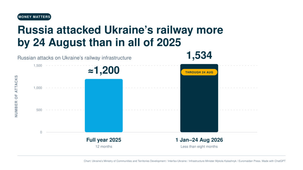 russian attacks on the ukrainian railway infrastructure