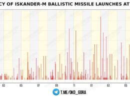 most any month year russia fired 126 ballistic missiles ukraine · post daily number russia's iskander-m missile launches over roughly past russian_ballistic_missile_attacks_infographic_en (1) news ukrainian reports
