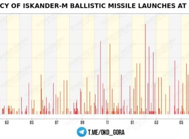most any month year russia fired 126 ballistic missiles ukraine · post daily number russia's iskander-m missile launches over roughly past russian_ballistic_missile_attacks_infographic_en (1) news ukrainian reports