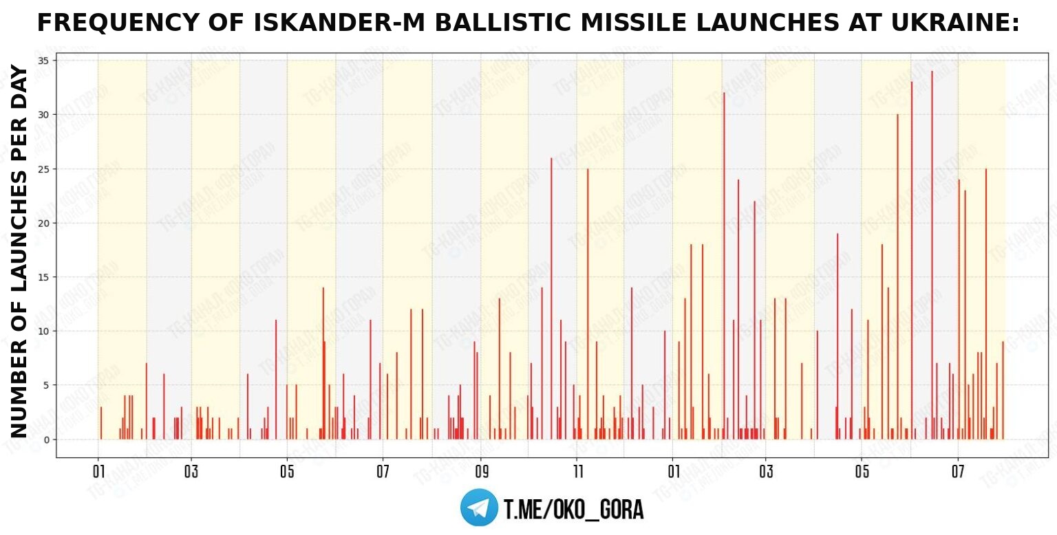 most any month year russia fired 126 ballistic missiles ukraine · post daily number russia's iskander-m missile launches over roughly past russian_ballistic_missile_attacks_infographic_en (1) news ukrainian reports